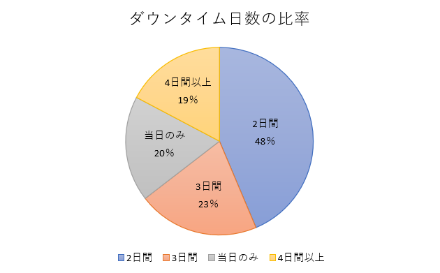 埋没法って腫れるの？